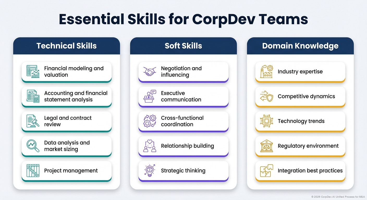 Essential Skills for CorpDev Teams - Visual Overview