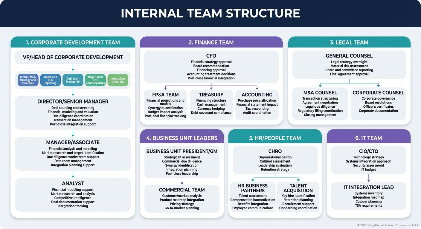Internal Team Structure - Visual Overview