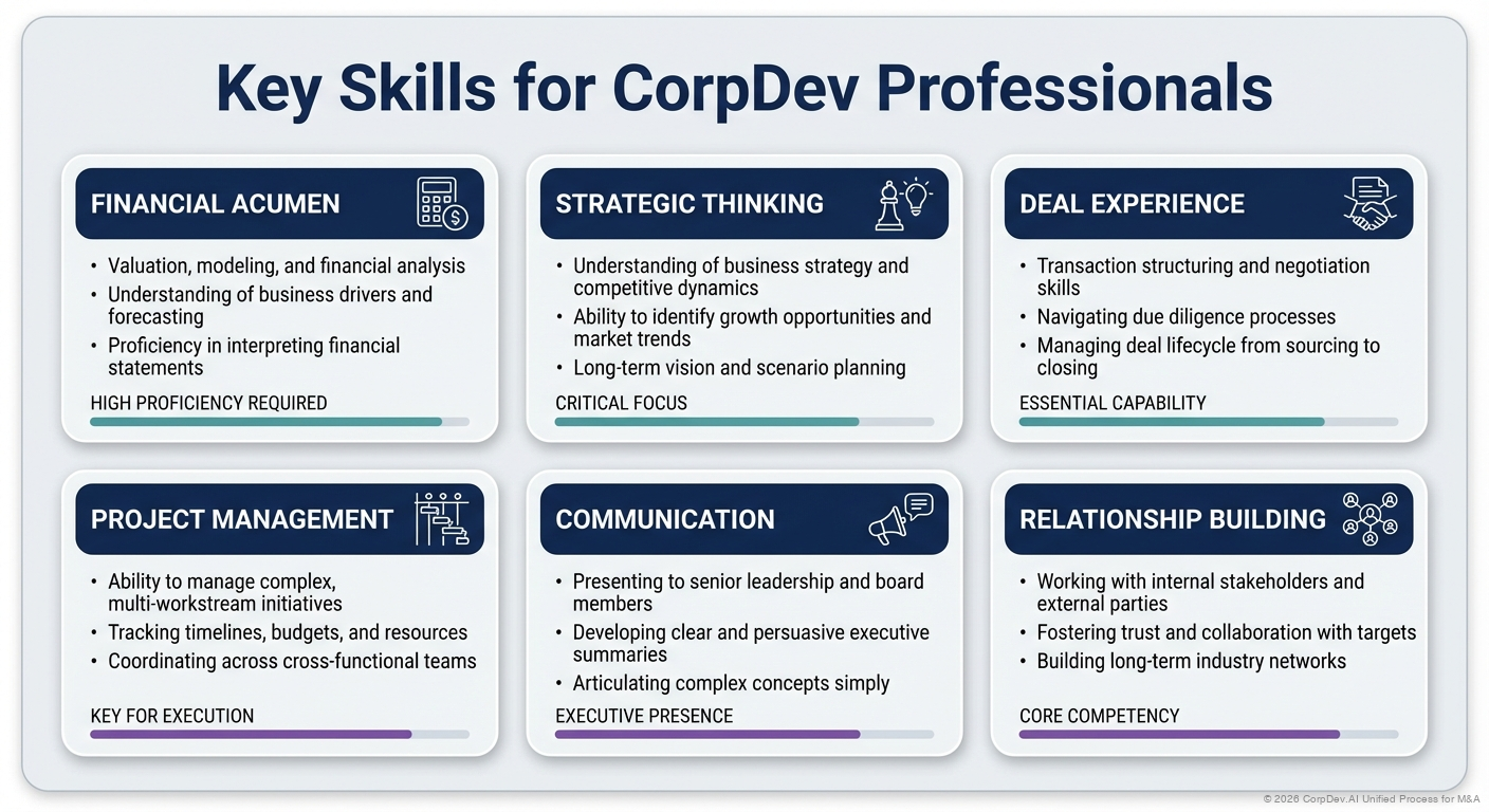 Key Skills for CorpDev Professionals - Visual Overview