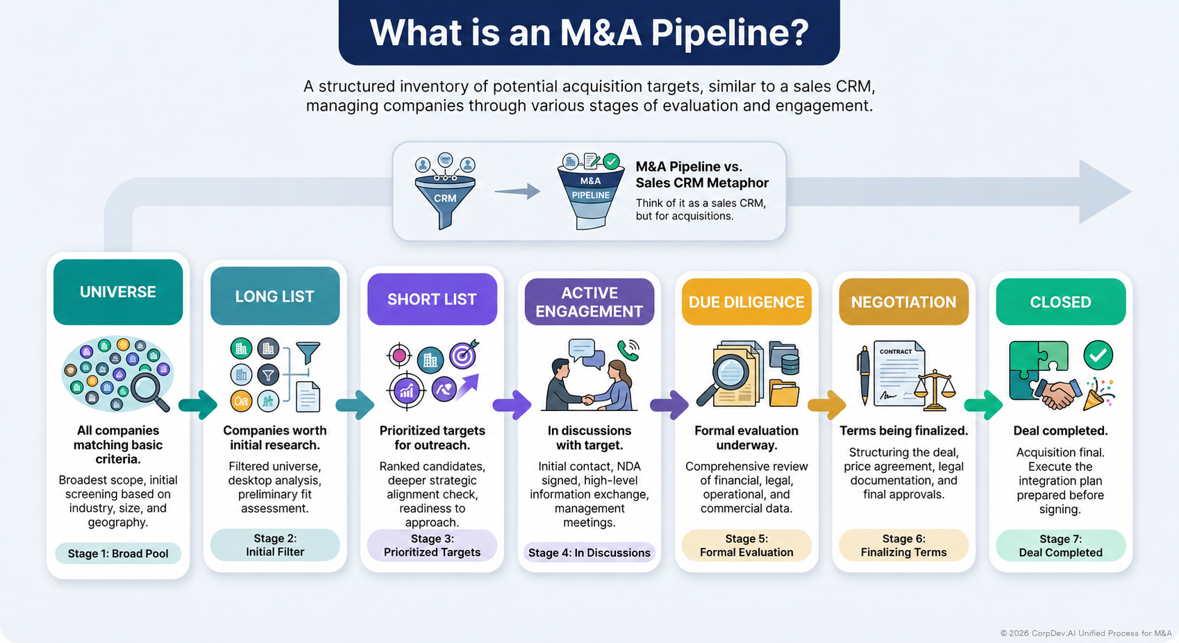 The M&A pipeline: universe, long list, short list, engagement, diligence, negotiation and close.