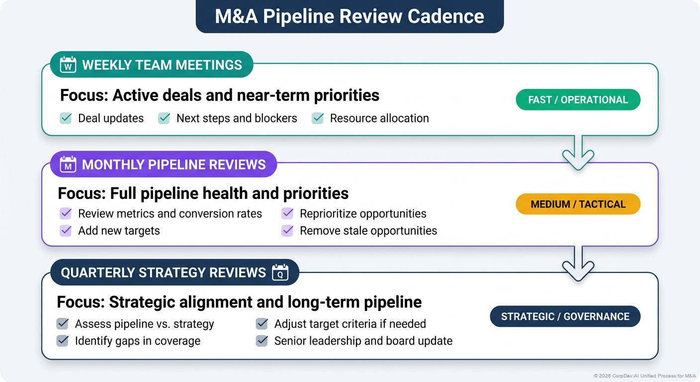 Pipeline Review Cadence - Visual Overview