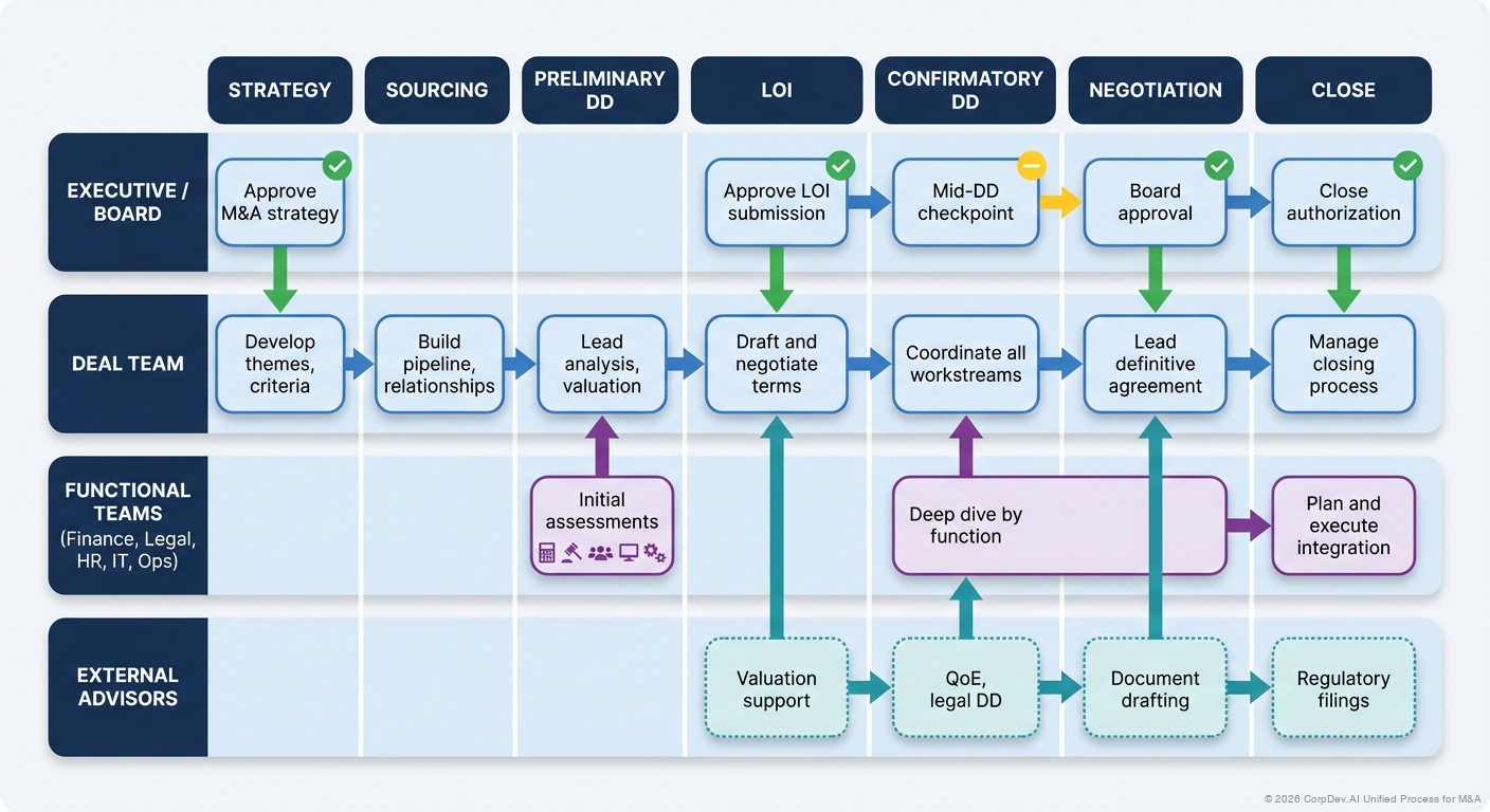 M&A Process Swimlane Diagram - Parallel workstreams showing activities by role (CorpDev, Finance, Legal, Business Unit, HR, IT) across deal phases