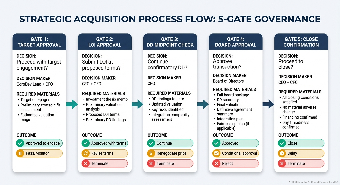 Stage-Gate Approval Framework - Decision gates showing Strategy Approval, LOI Approval, DD Go/No-Go, Definitive Agreement Approval, and Close Authorization with required approvers