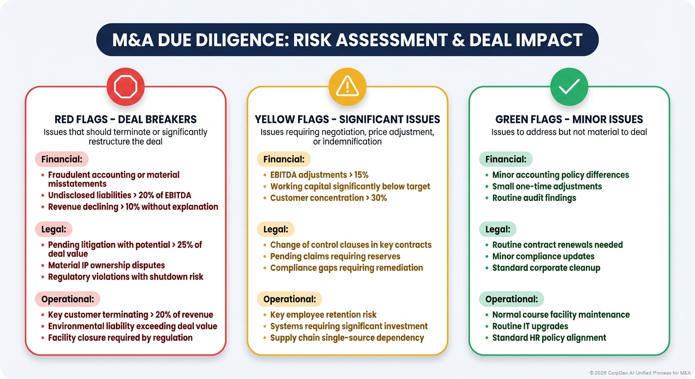 Due Diligence Red Flag Categories - Visual categorizing warning signs across Financial, Operational, Legal, Commercial, and Cultural dimensions with severity indicators