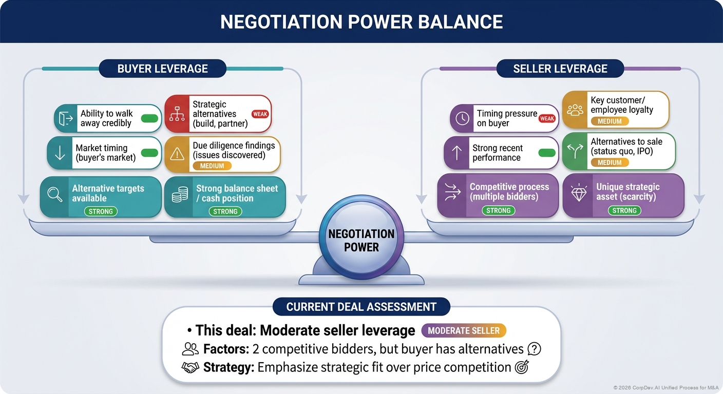 Negotiation Leverage Assessment - Visual showing key leverage factors in M&A negotiations including competitive dynamics, information asymmetry, timing pressure, alternatives (BATNA), and deal certainty