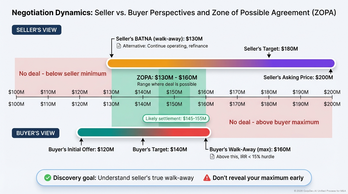 Zone of Possible Agreement (ZOPA) - Side-by-side comparison showing typical buyer objectives (minimize price, shift risk, maximize protection) versus seller objectives (maximize price, minimize risk retention, ensure certainty)