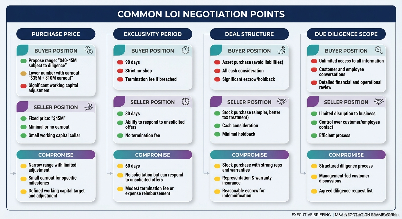 Common LOI Negotiation Points - Visual Overview