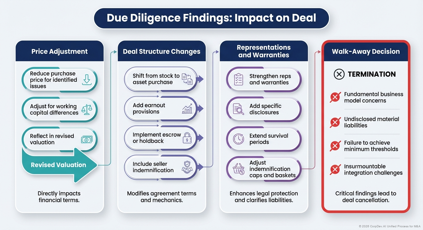 Due Diligence Findings: Impact on Deal - Visual Overview