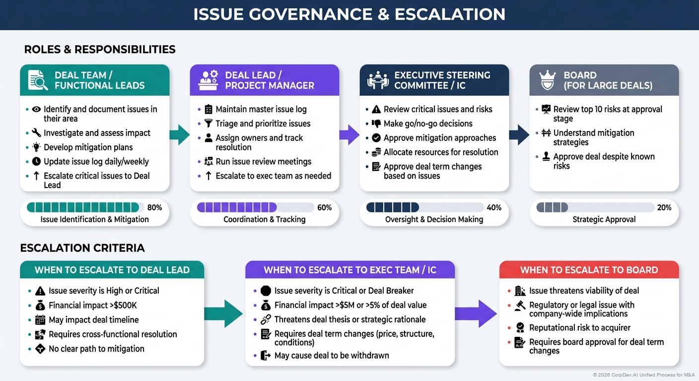Issue Governance & Escalation - Visual Overview