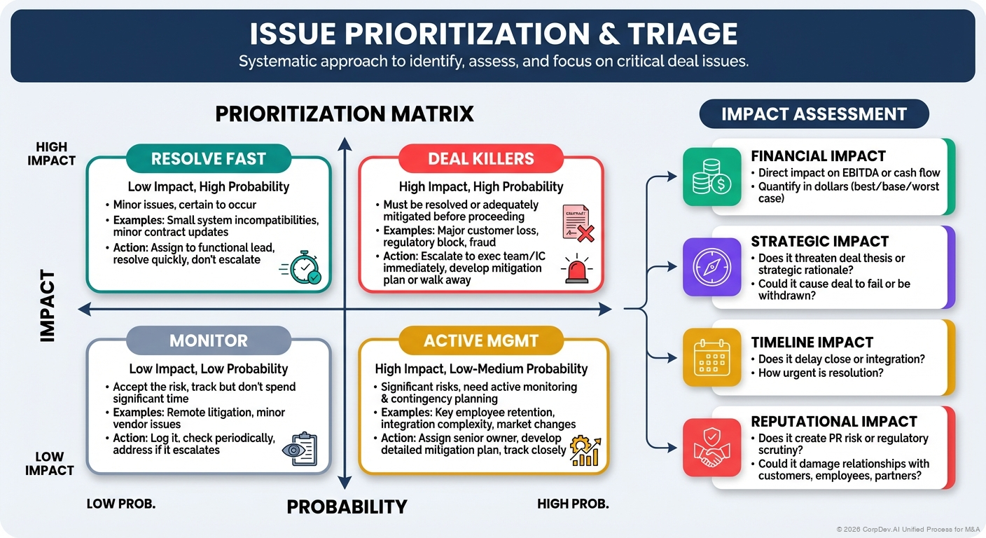 Issue Prioritization & Triage - Visual Overview