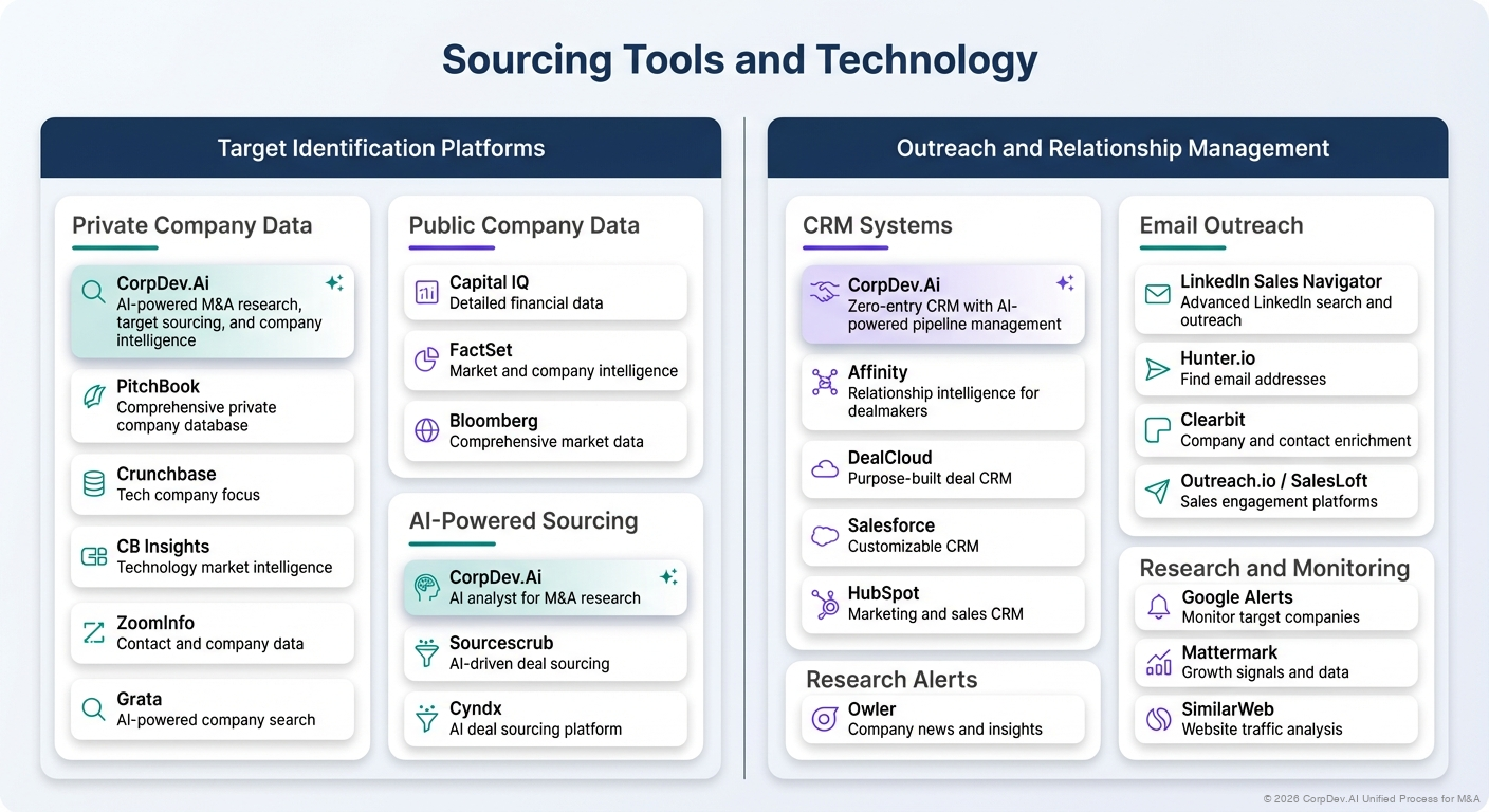 Sourcing Tools and Technology - Visual Overview
