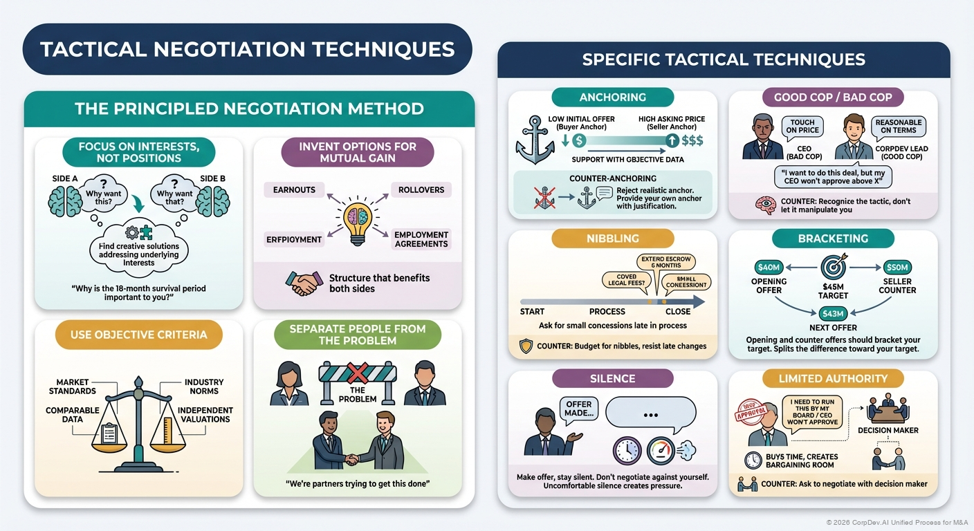 Tactical Negotiation Techniques - Visual Overview