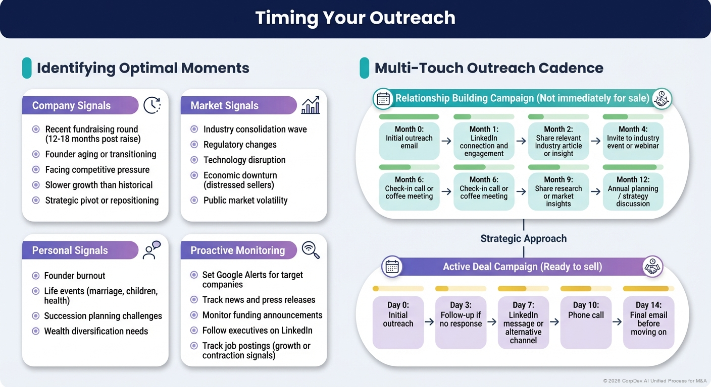 Timing Your Outreach - Visual Overview