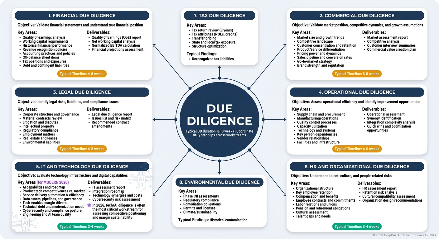 Types of Due Diligence - Visual Overview
