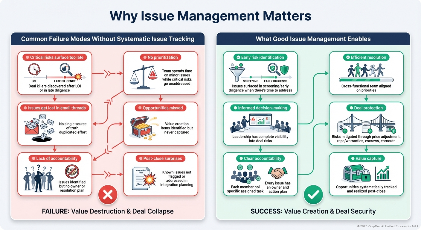 Why Issue Management Matters - Visual Overview