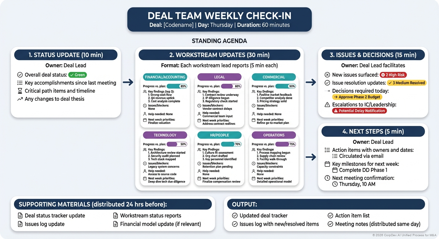 Deal Team Meeting Structure - Visual showing meeting types, attendees, frequency, and outputs for deal-specific coordination including war rooms, functional syncs, and integration reviews