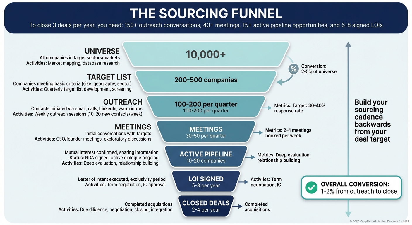 Target Sourcing Funnel - Visual showing conversion from Universe (10,000+) through Target List, Outreach, Meetings, Active Pipeline, LOI, to Closed Deals with conversion rates at each stage