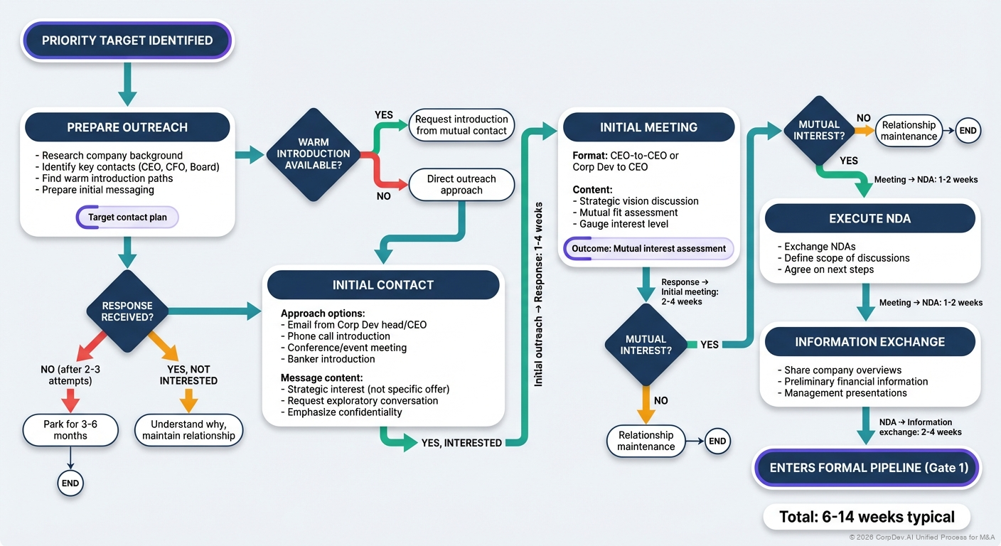 Target Outreach Workflow - Flowchart showing the outreach process from target identification through research, personalized messaging, follow-up cadence, and meeting conversion