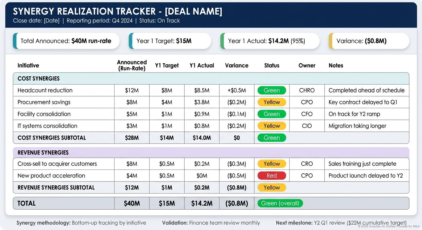 Synergy Tracking Report - Visual report showing synergy categories (cost, revenue), targets vs actuals, percentage achieved, and trend lines for tracking post-close value creation