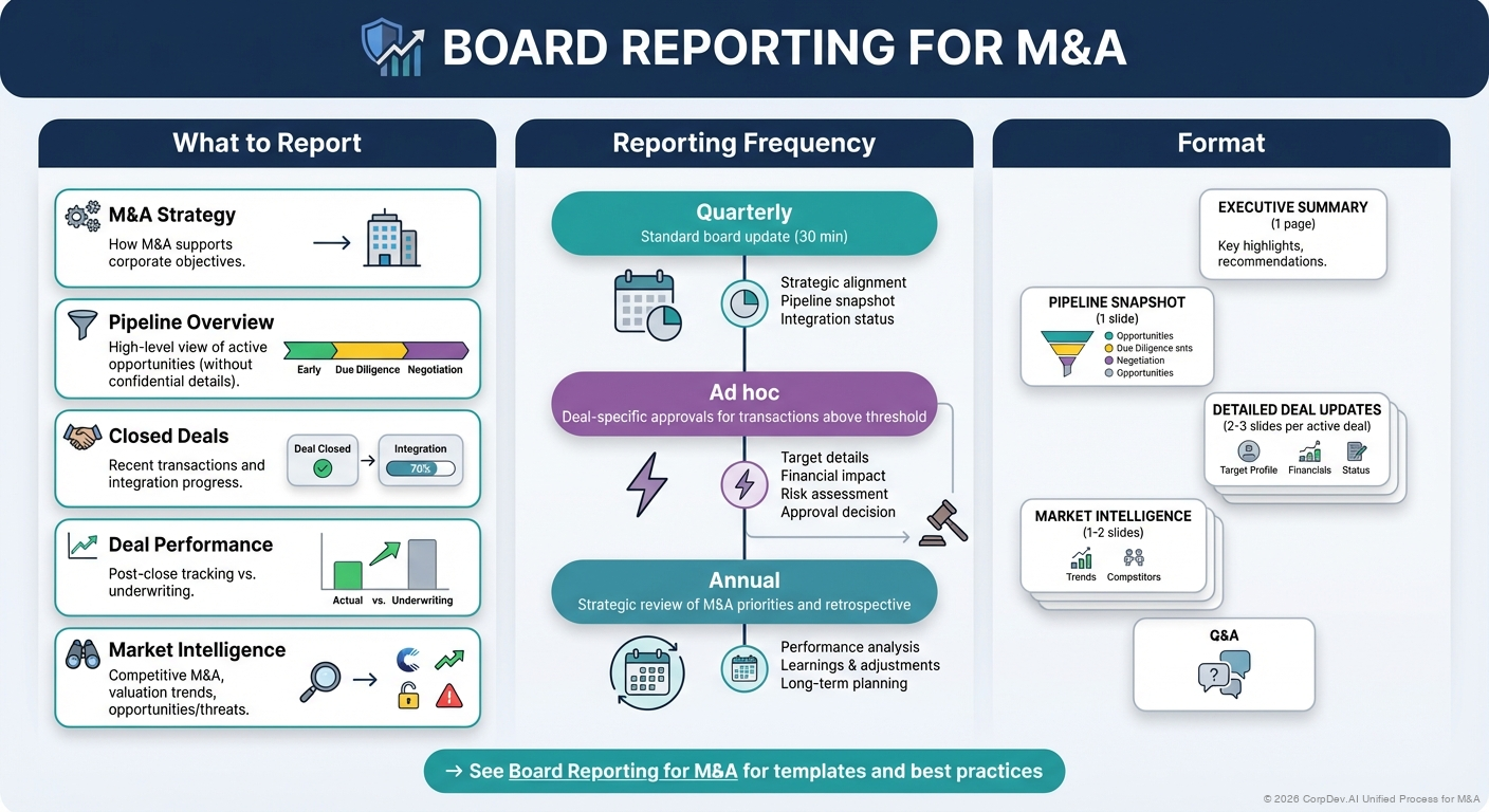 Board Reporting in M&A