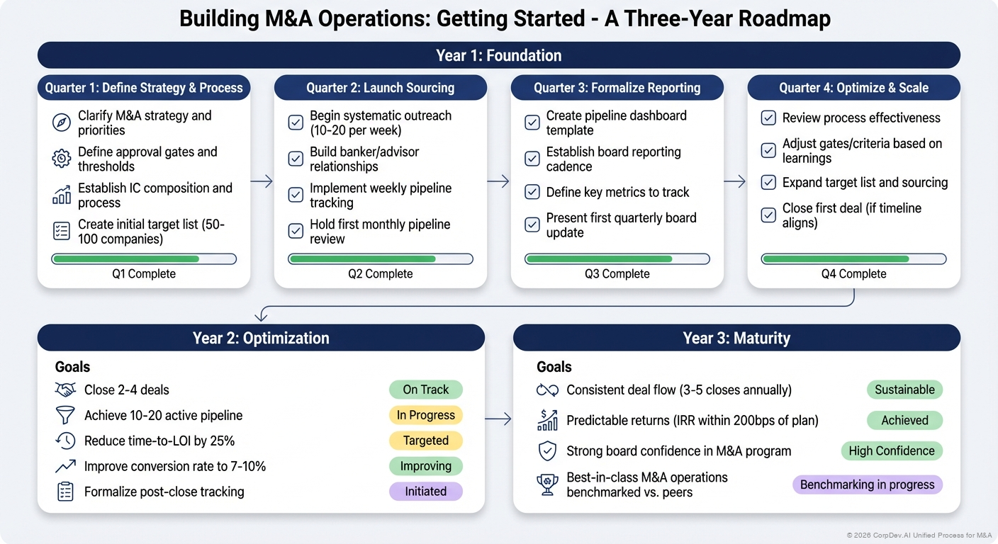 Building M&A Operations: Getting Started - Visual Overview