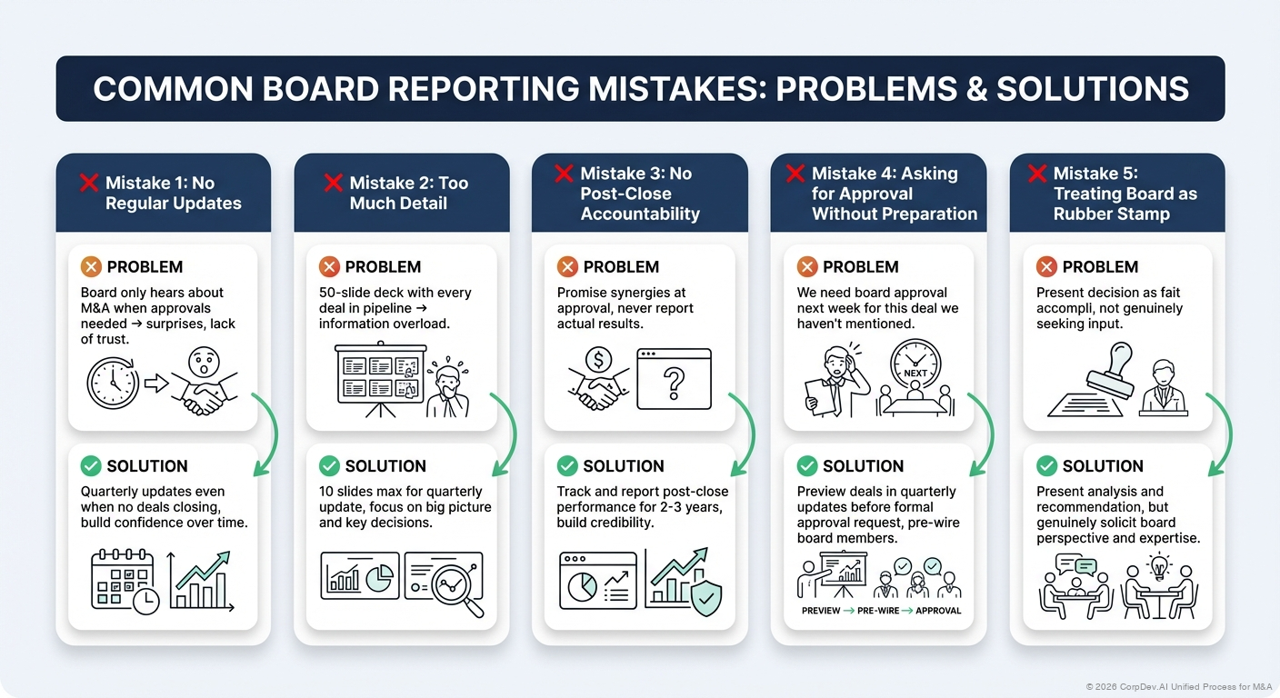 Common Board Reporting Mistakes - Visual Overview
