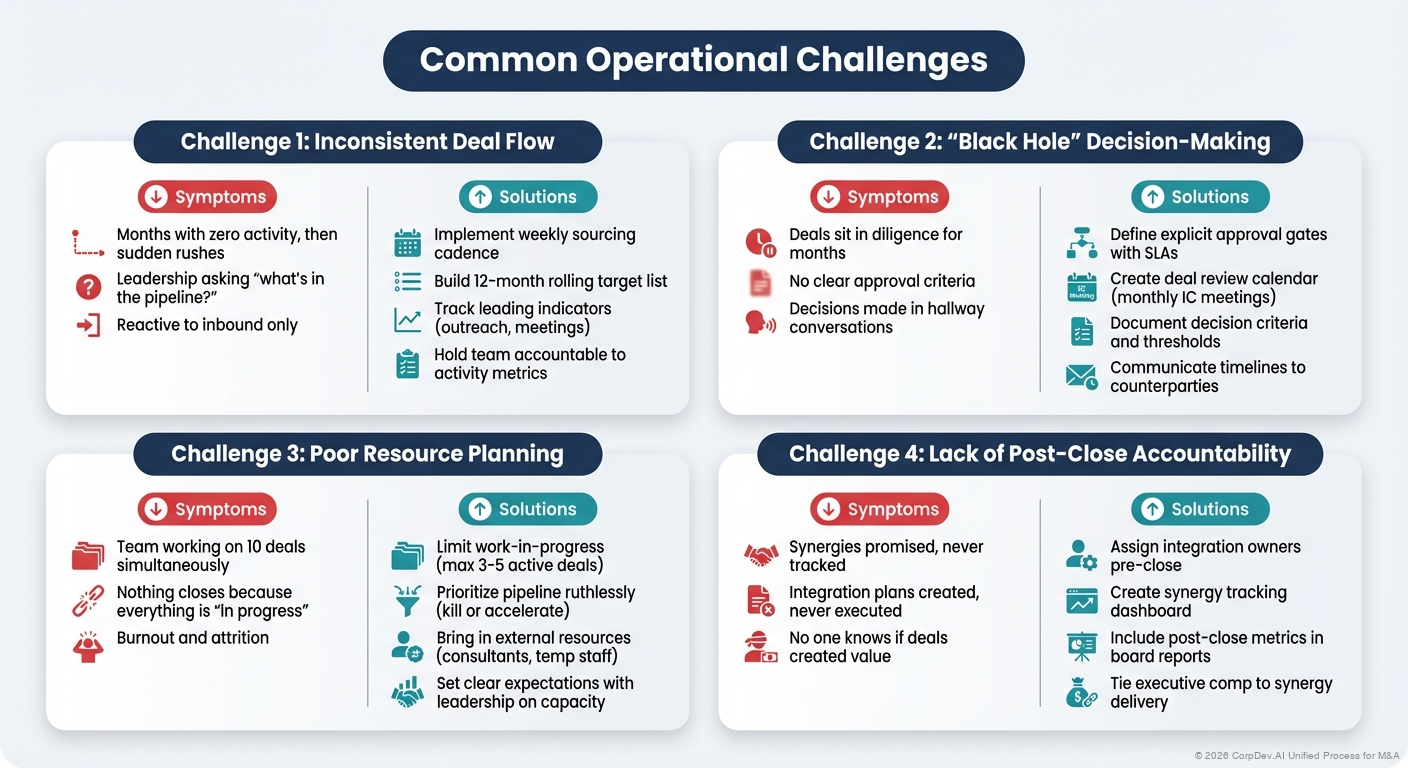 Common Operational Challenges - Visual Overview