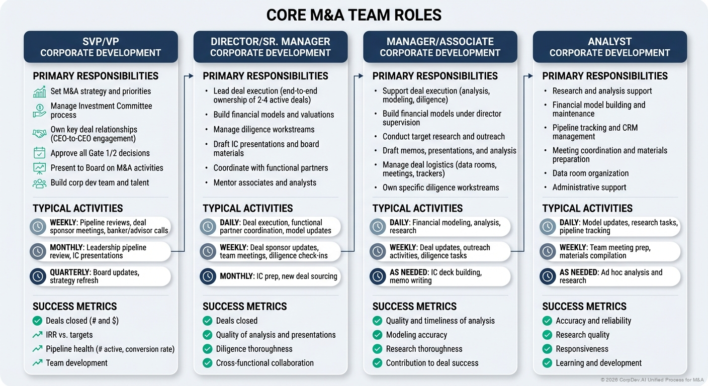 Core M&A Team Roles - Visual Overview