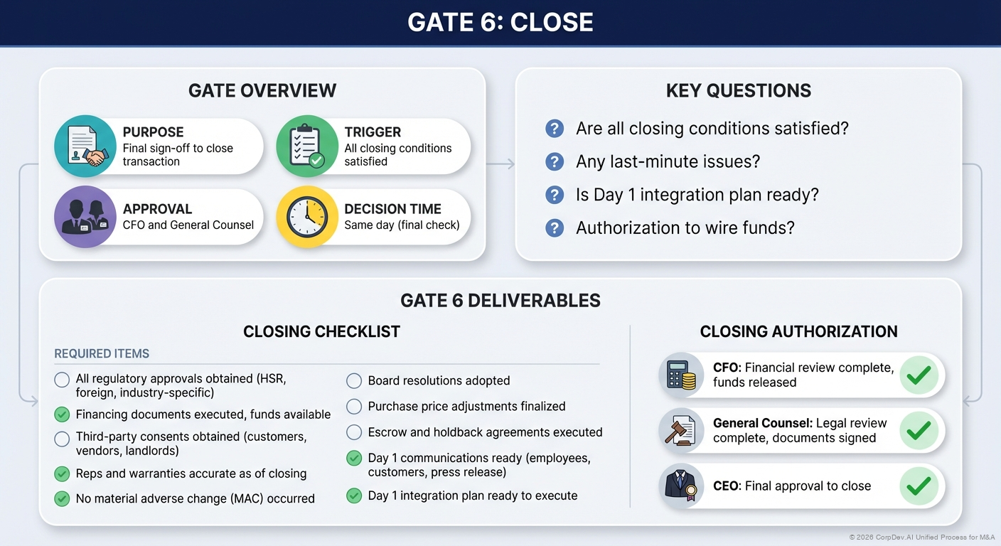 Gate 6: Close - Visual Overview