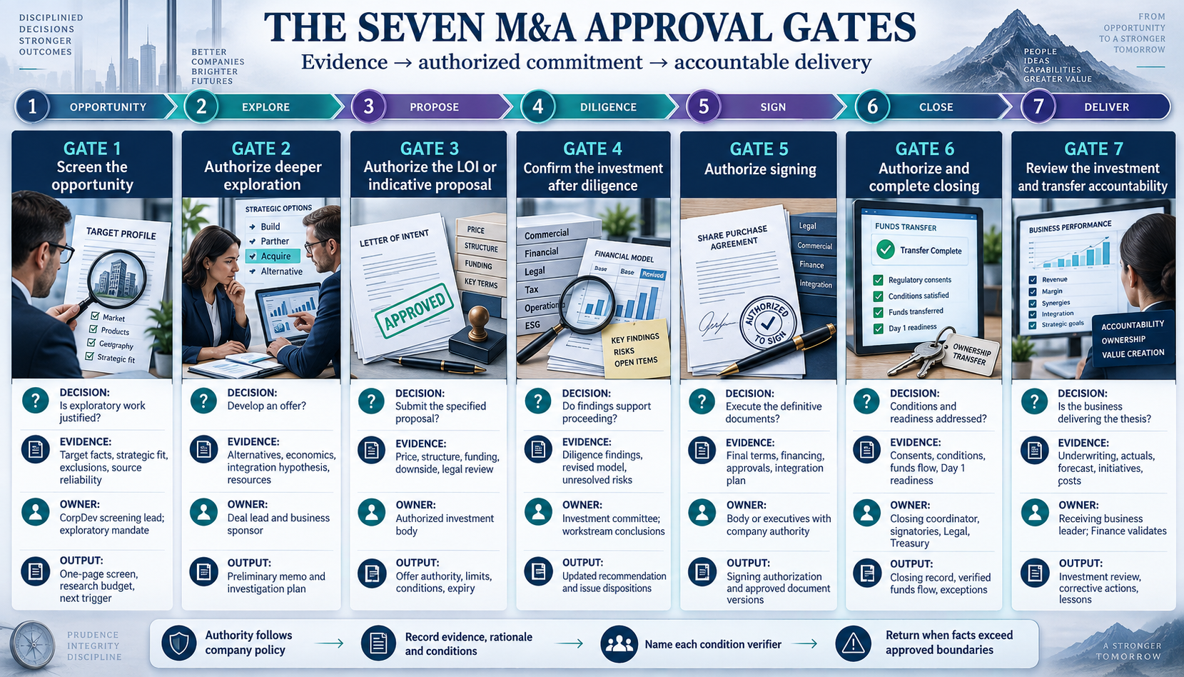 Seven M&A approval gates, from screening to post-close investment review, each showing its decision, required evidence, accountable owner and output, with shared authority and condition controls.
