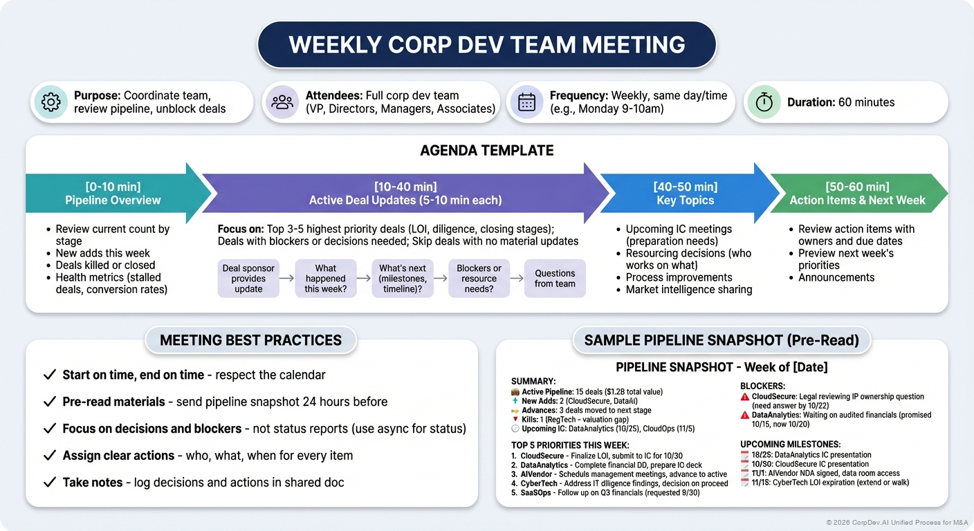 Weekly Corp Dev Team Meeting - Visual Overview