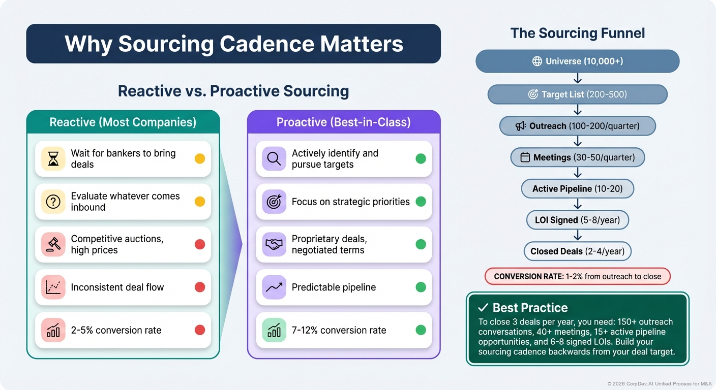 Why Sourcing Cadence Matters - Visual Overview