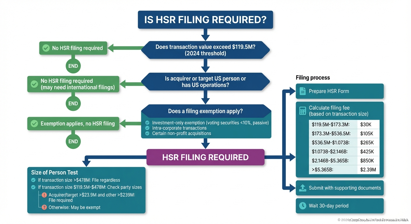 HSR Filing Decision Tree - Decision flowchart for determining HSR filing requirements based on transaction size, party size thresholds, and exemptions