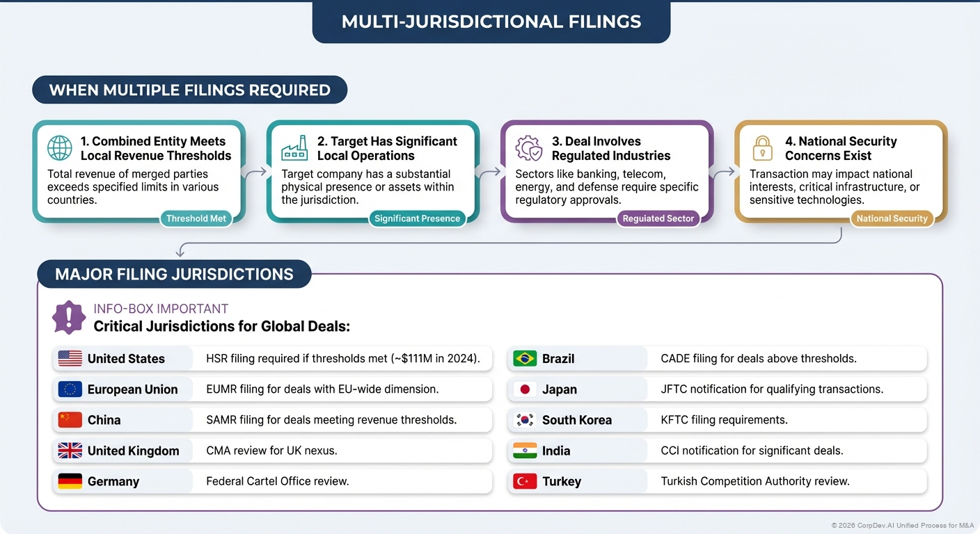 Multi-Jurisdictional Filings - Visual Overview