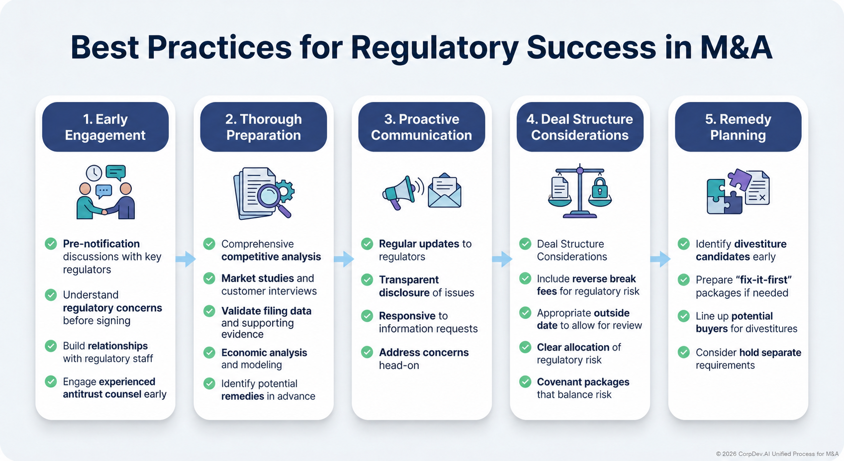 Regulatory execution: engage counsel, prepare evidence, communicate, negotiate risk and plan remedies.