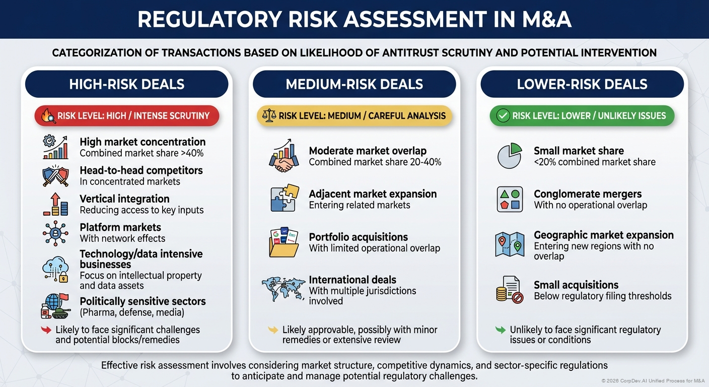 Regulatory Risk Assessment - Visual Overview