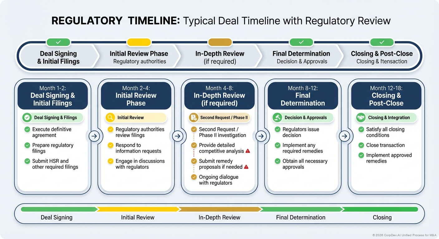 Regulatory Timeline for M&A Deals