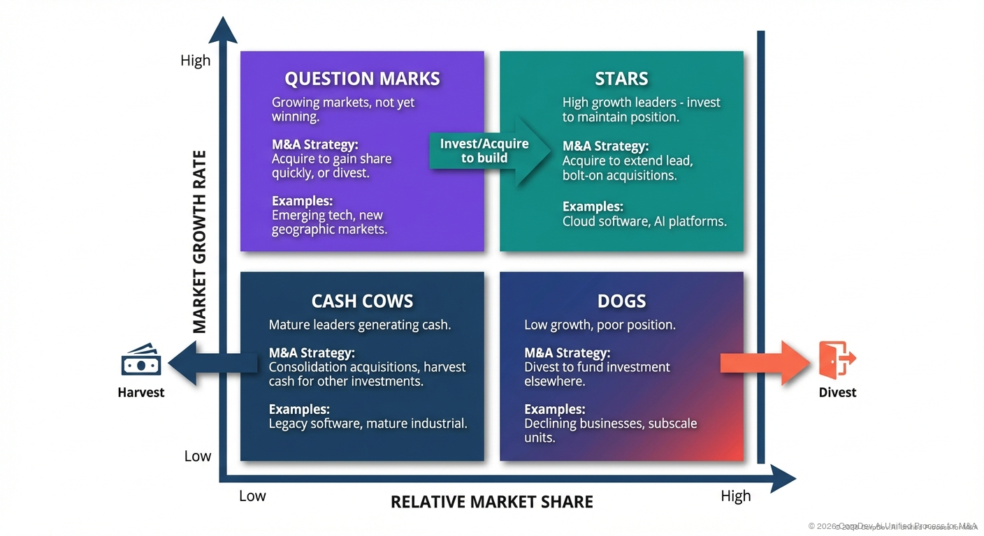 BCG Growth-Share Matrix for M&A - Portfolio analysis framework showing how to categorize business units as Stars, Cash Cows, Question Marks, or Dogs to inform M&A strategy