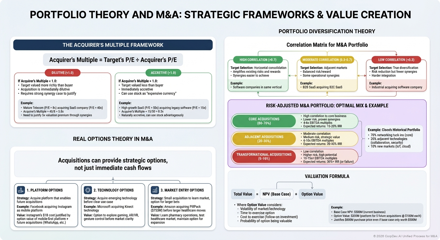 Portfolio Theory and M&A - Visual Overview