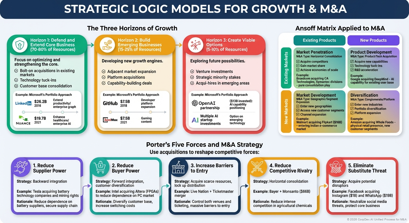 Strategic Logic Models - Visual Overview
