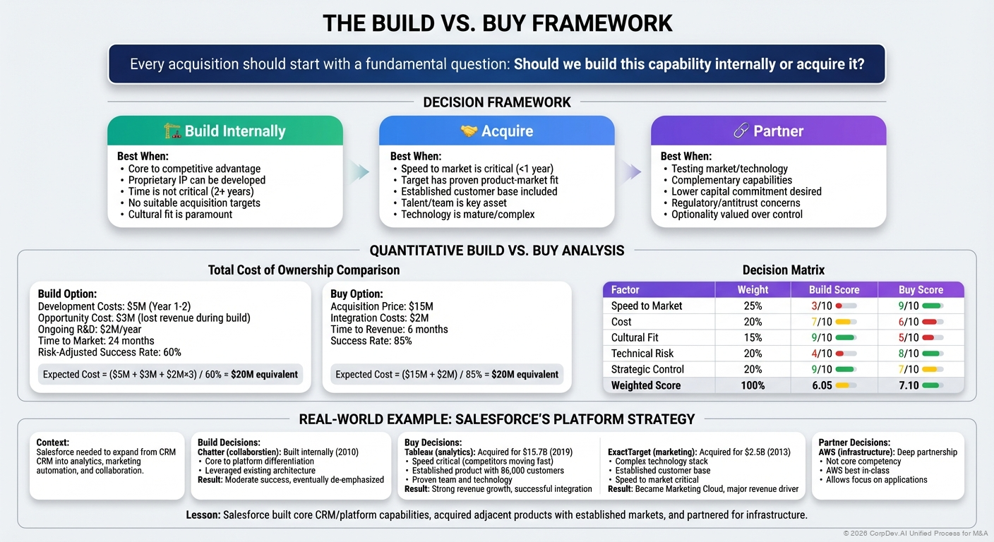 The Build vs. Buy Framework - Visual Overview