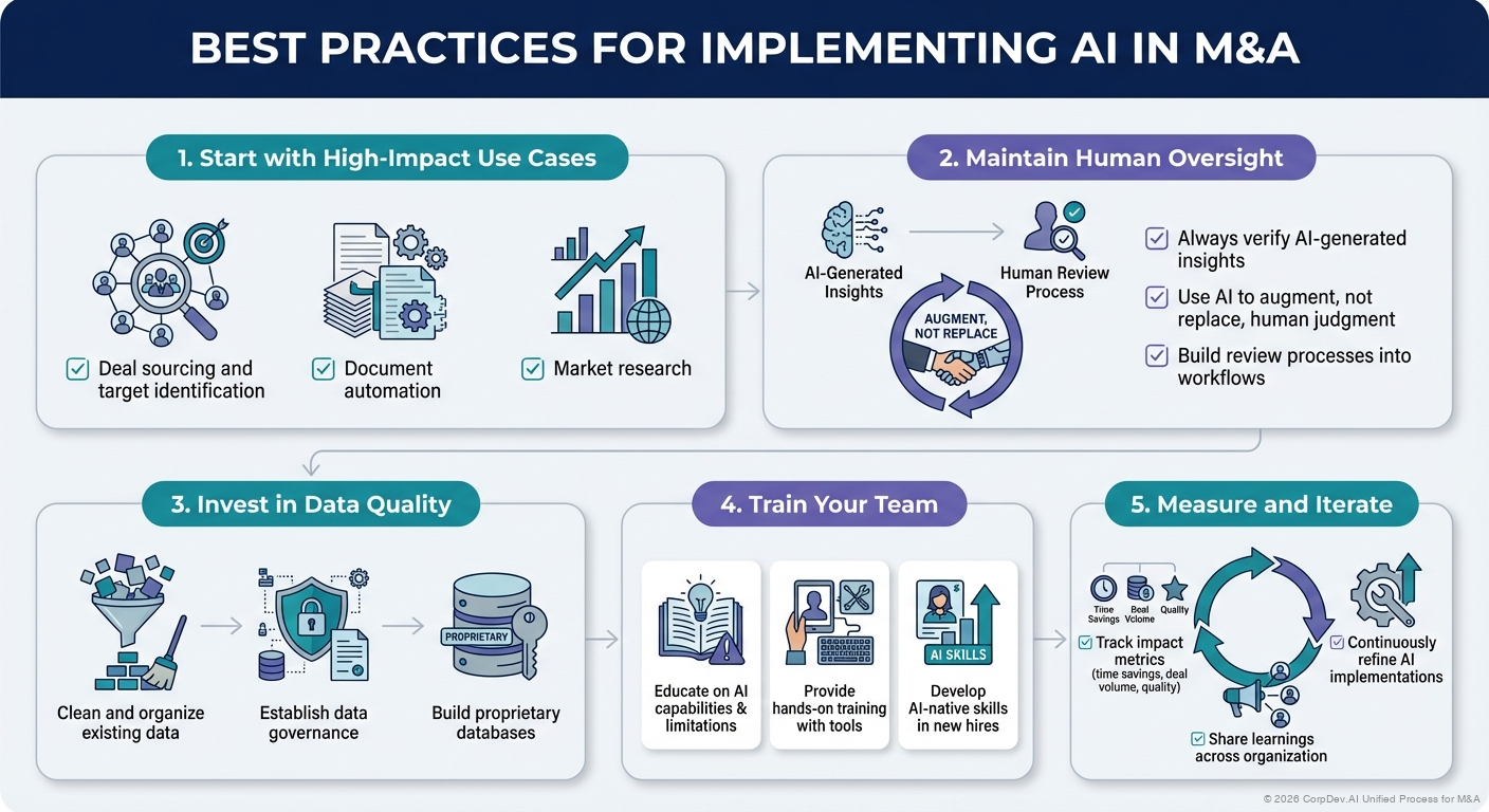 Best Practices for Implementing AI in M&A - Visual Overview