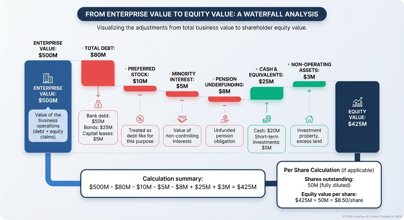Enterprise Value to Equity Value Bridge - Waterfall chart showing the bridge from Enterprise Value to Equity Value with adjustments for debt, cash, preferred stock, and minority interest
