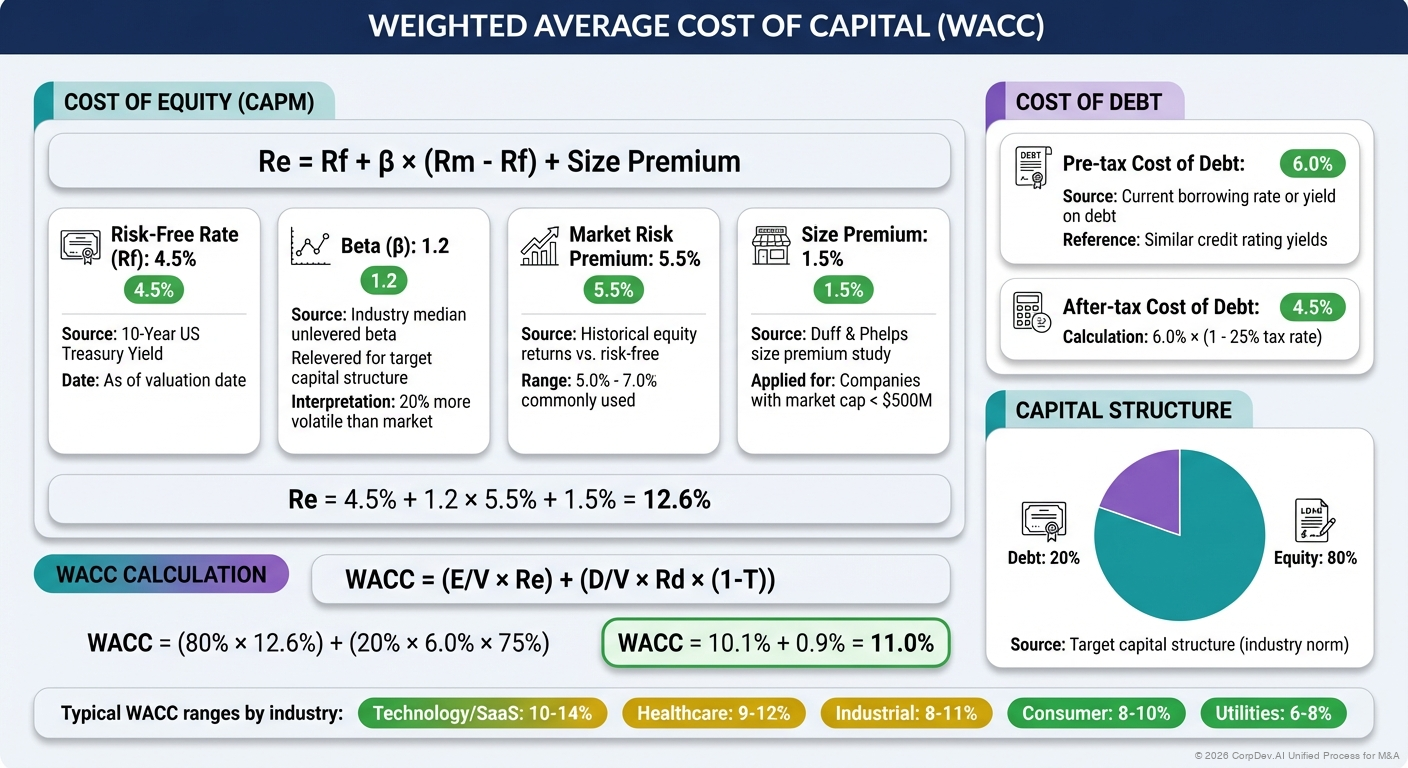 WACC Component Breakdown - Visual showing the components of Weighted Average Cost of Capital including cost of equity (CAPM), cost of debt, and capital structure weights