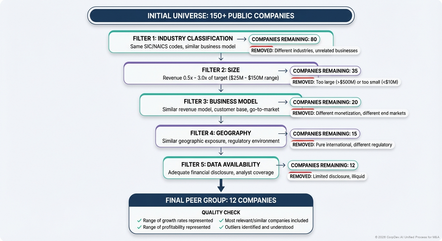 Comparable Company Selection Process - Flowchart showing the process of selecting comparable companies from initial universe through screening criteria to final peer set