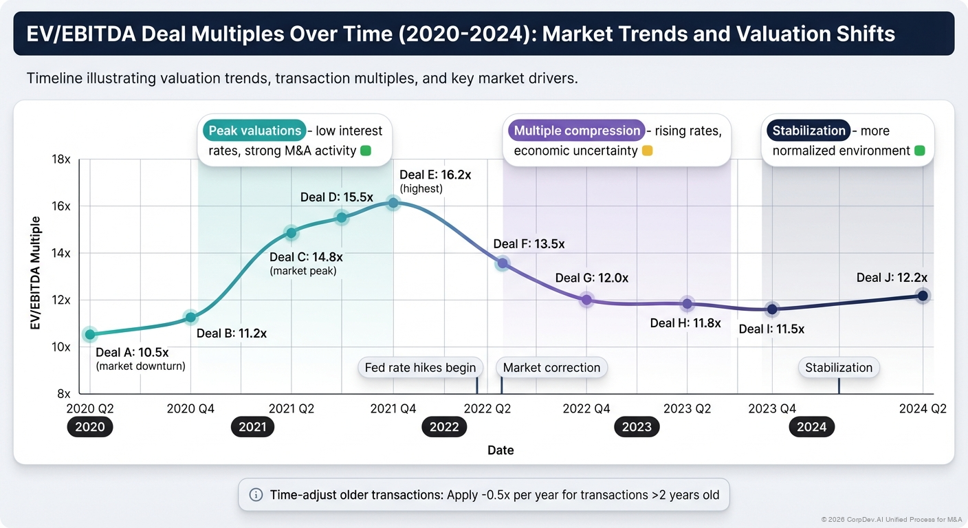 Precedent Transaction Timeline Analysis - Visual timeline showing how to analyze precedent transactions by deal date, considering market conditions and strategic context