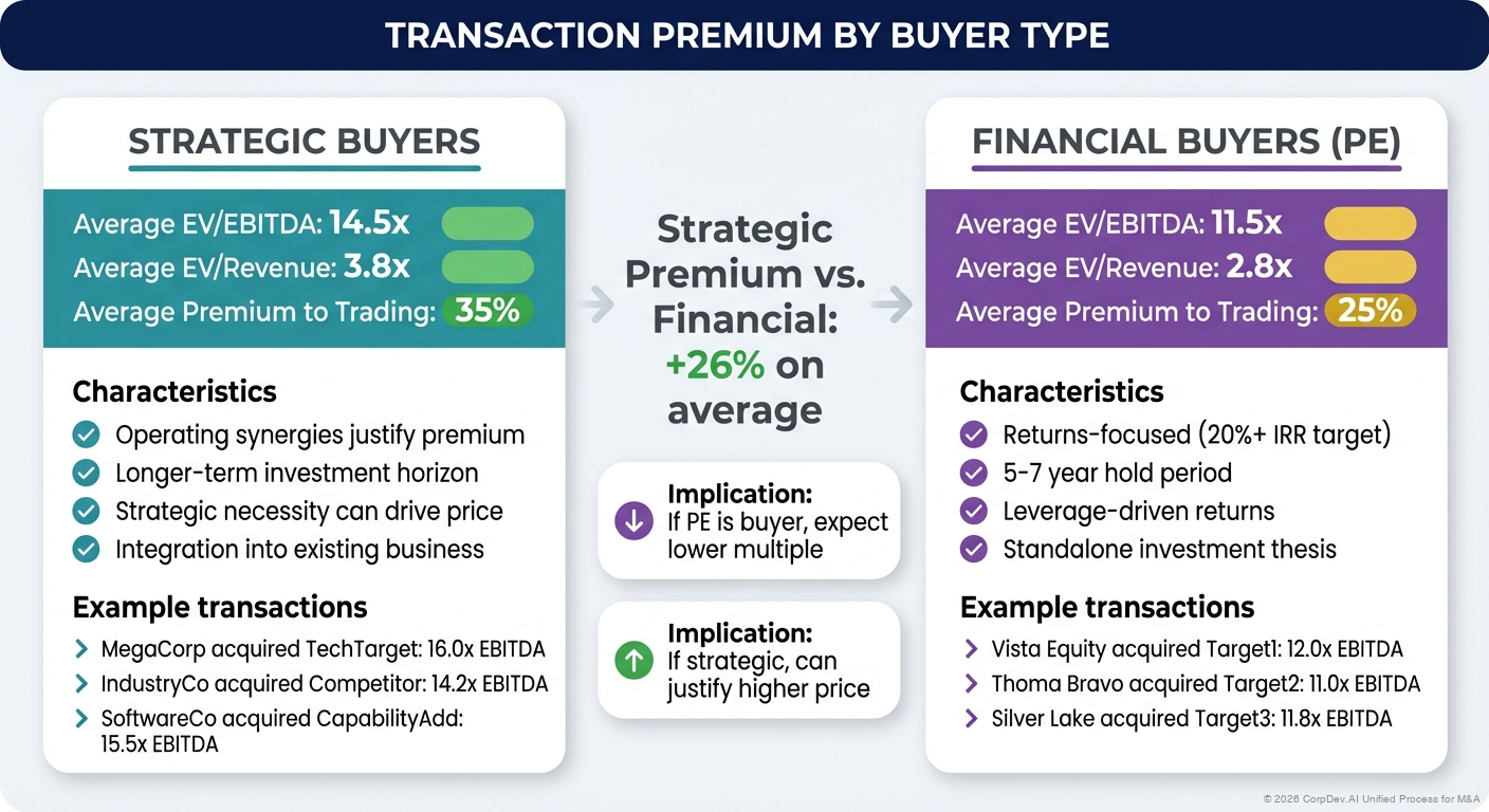 Strategic vs Financial Buyer Premium Analysis - Comparison chart showing typical premium ranges paid by strategic buyers versus financial sponsors with key drivers