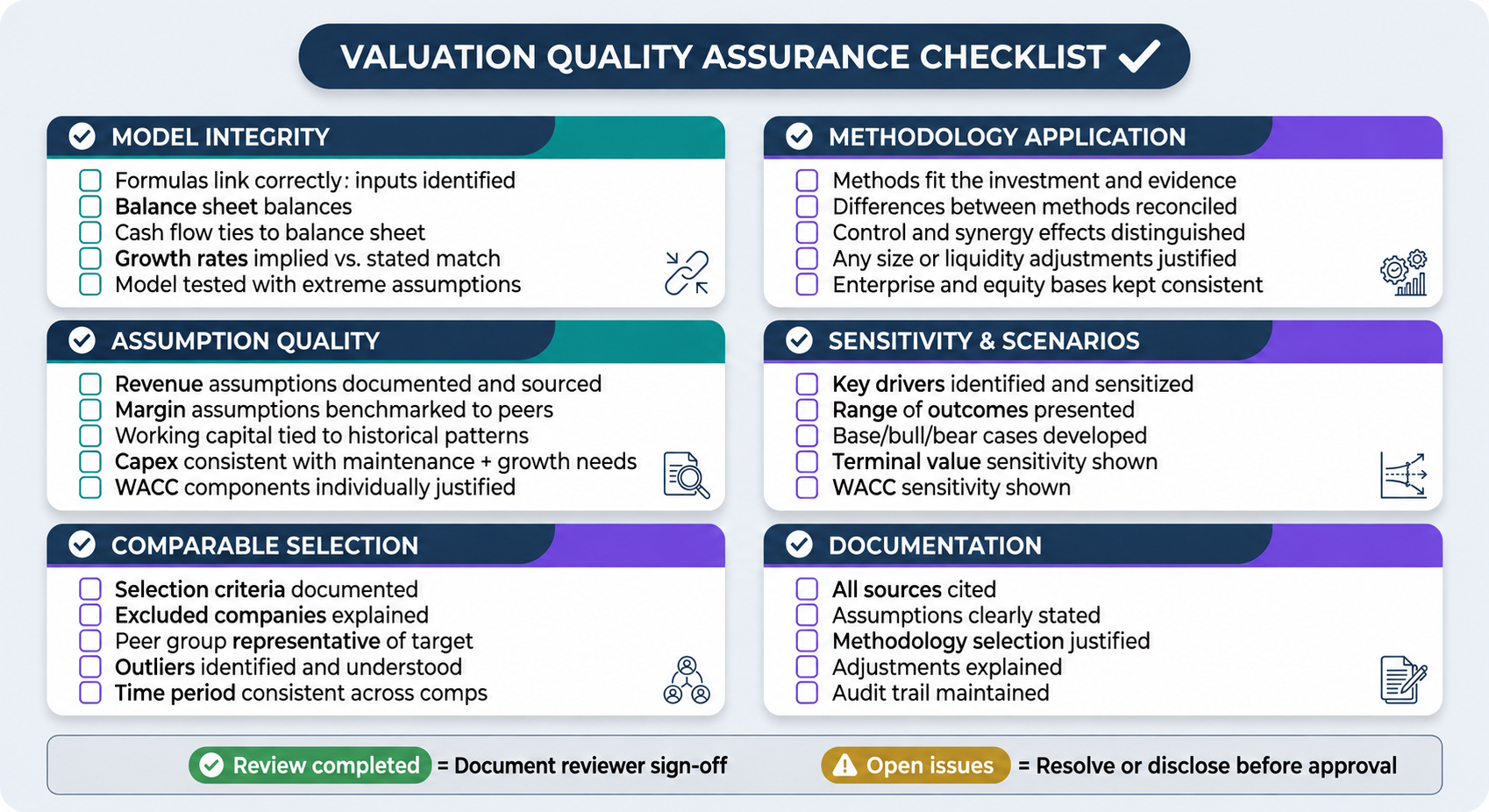 Six-part valuation quality checklist covering model integrity, assumptions, comparable selection, methodology, scenarios, and documentation. Select a review area for detailed guidance.