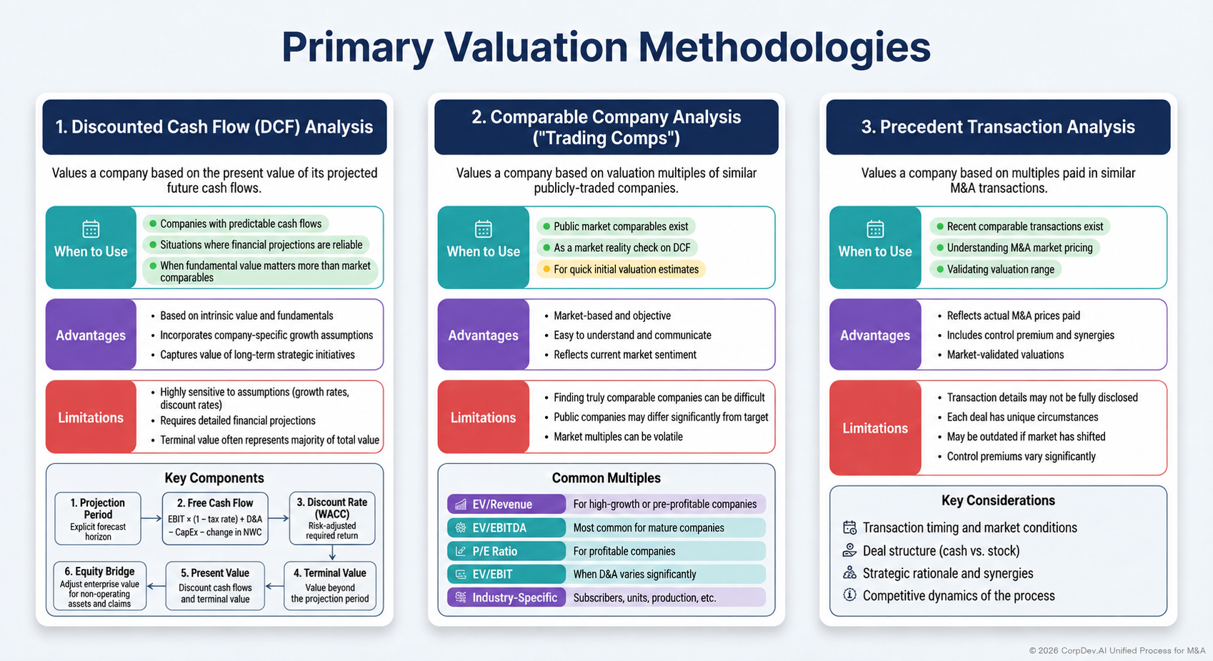Detailed comparison of discounted cash flow, trading comparables, and precedent transactions, including uses, limitations, inputs, and multiples. Select a pictured component to open the relevant guidance.